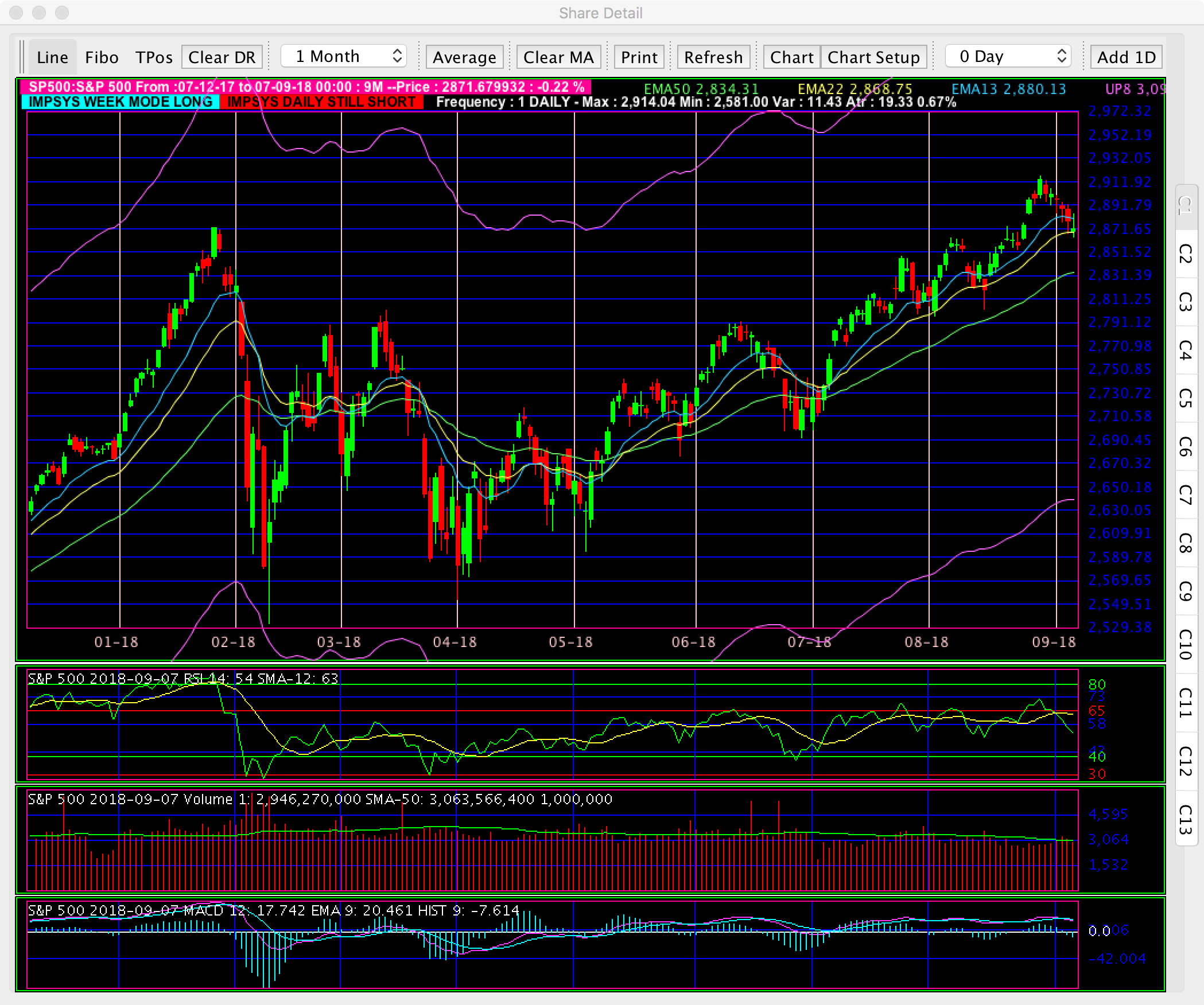 Figure-1 : graphique journalier du S&P500 