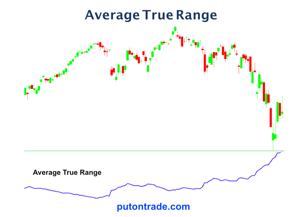Figure-1 : modèle graphique de l’indication Average True Range (ATR).