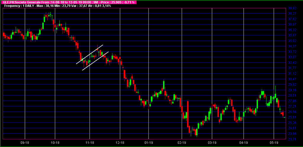 Figure-2 : Calcule de l’objectif d’un Bearish Flag dans une tendance baissière