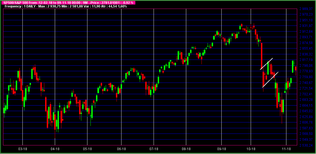 Figure-4 : Bullish Flag en mouvement mesuré