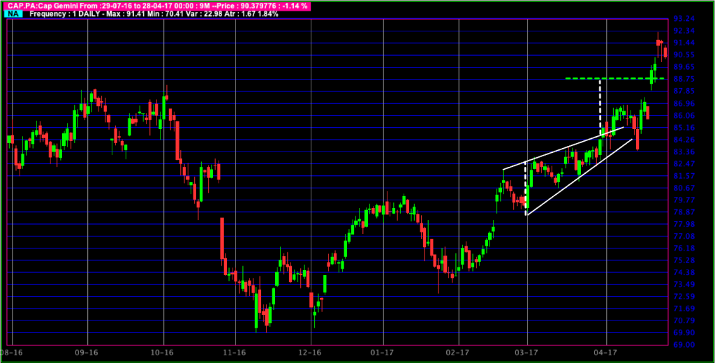 Figure-5 : Biseau Ascendant avec une sortie par le haut dans une tendance haussière. 