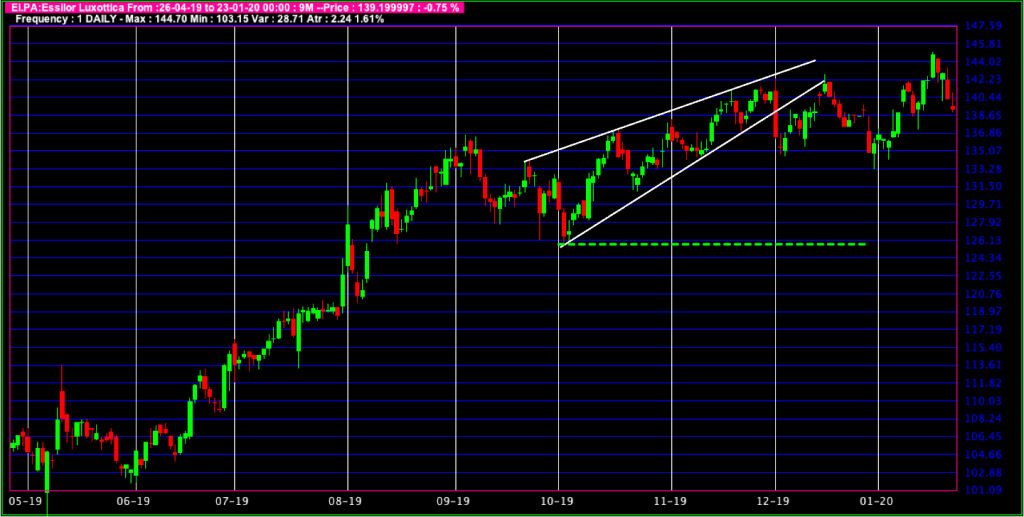Figure-4 : Biseau Ascendant dans une tendance haussière avec une sortie en mi- teinte. 