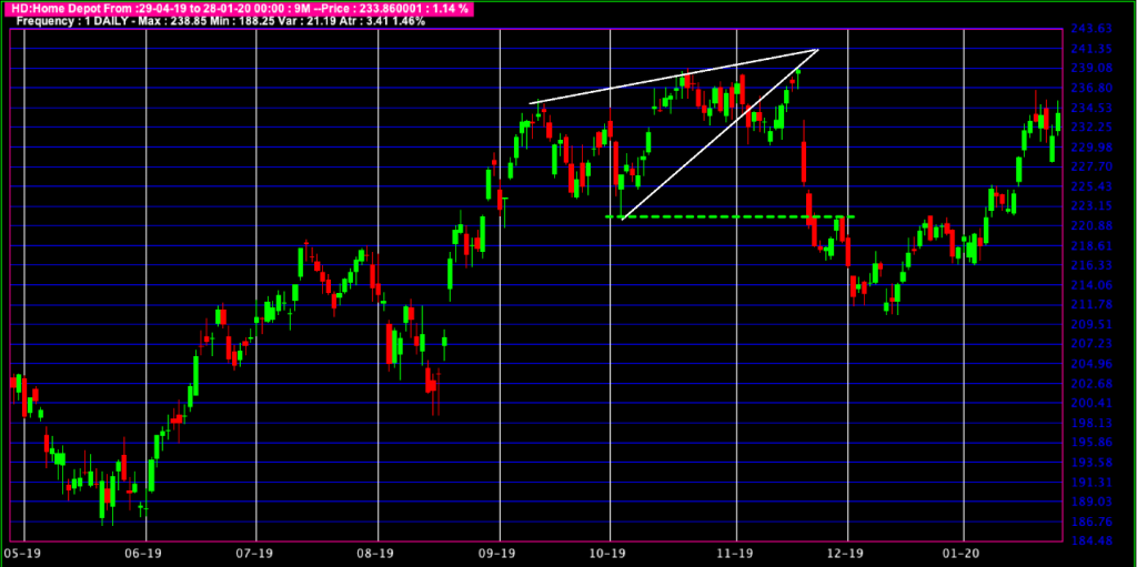 Figure-2 : Biseau Ascendant de retournement au sommet. 