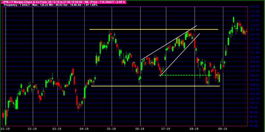 Figure-3 : Biseau Ascendant de continuation dans un Trading Range. 