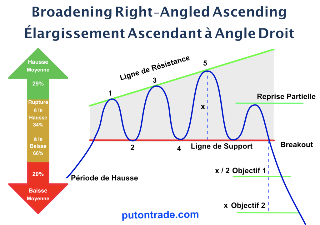 Figure-1: Broadening Right Angled Ascending model graphique.
