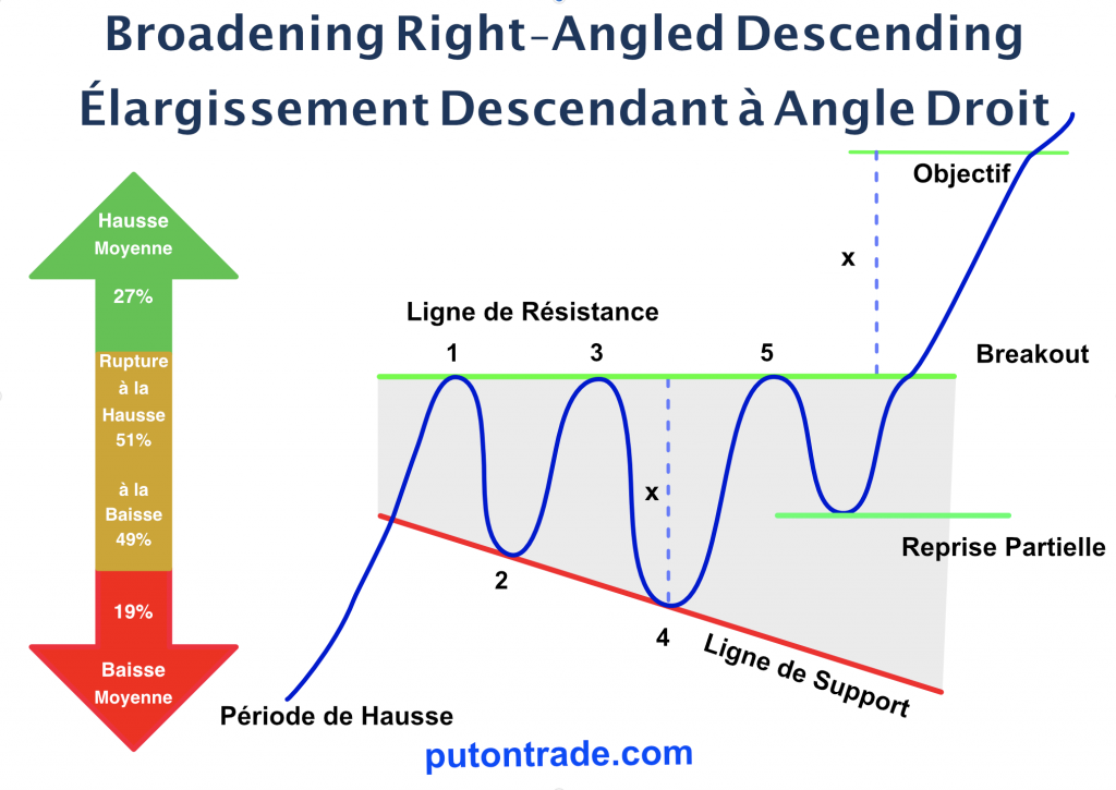 Figure-1: Broadening Right Angled Descending model graphique.