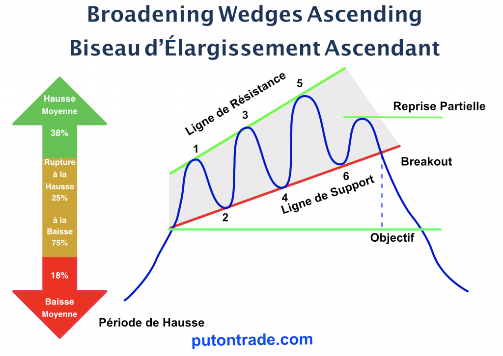 Figure-1: Broadening Wedges Ascending model graphique.