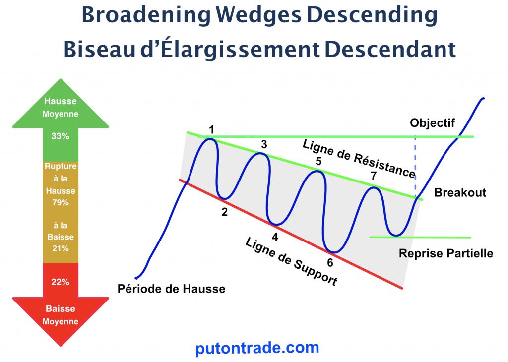 Figure-1: Broadening Wedges Descending model graphique.