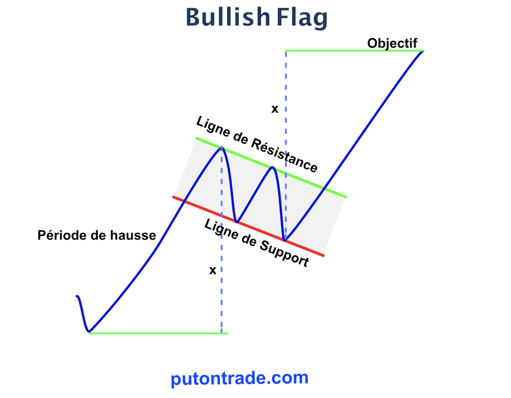 Figure-1 : Bearish Flag modèle graphique