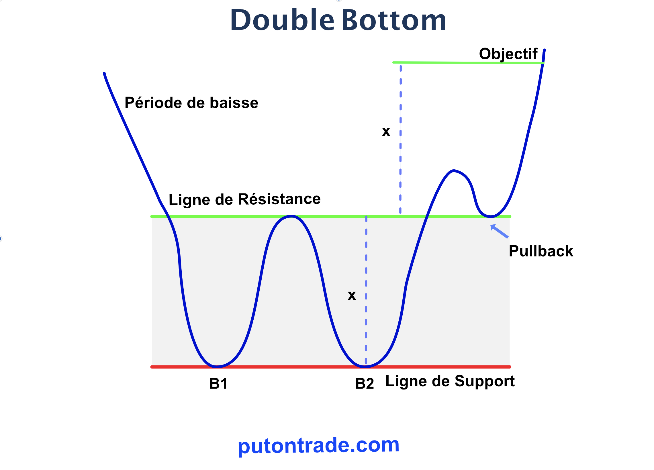 Double bottom 2025