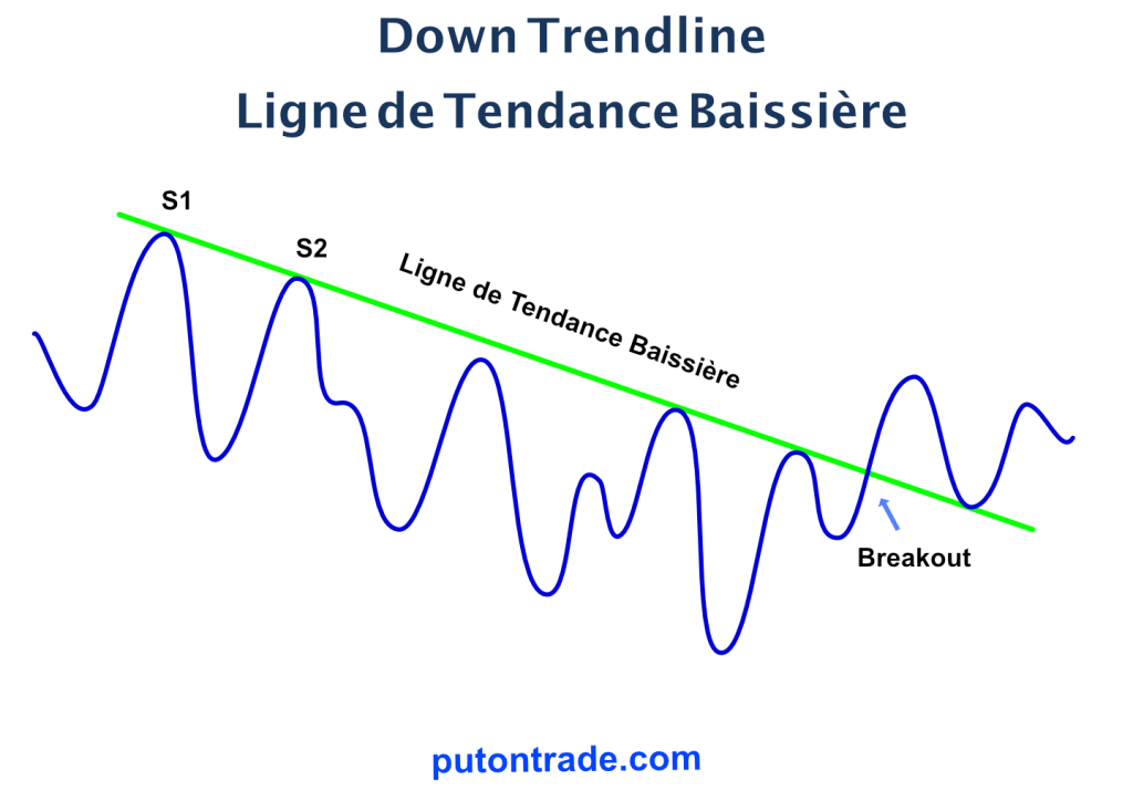 Figure-1 : Model graphique d’une Ligne de Tendance Baissière.