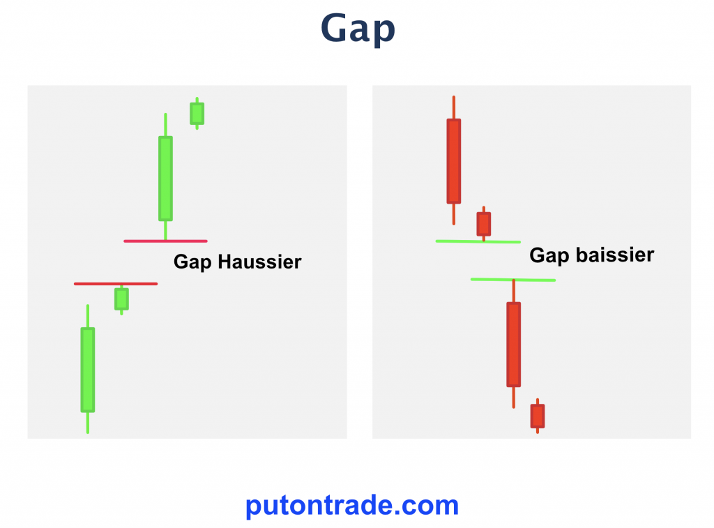Figure-1 : Gap modèle graphique.