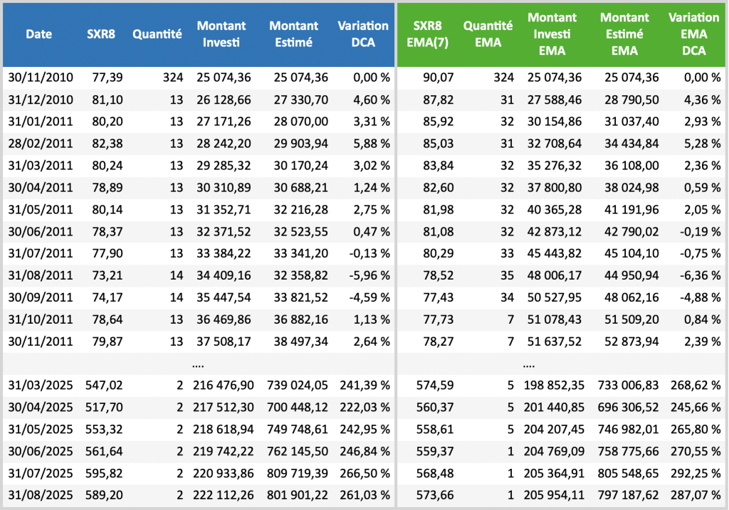Tableau-2 : Comparaison entre DCA classique (bleu) et DCA avancé (vert)  sur les cours du SXR8.