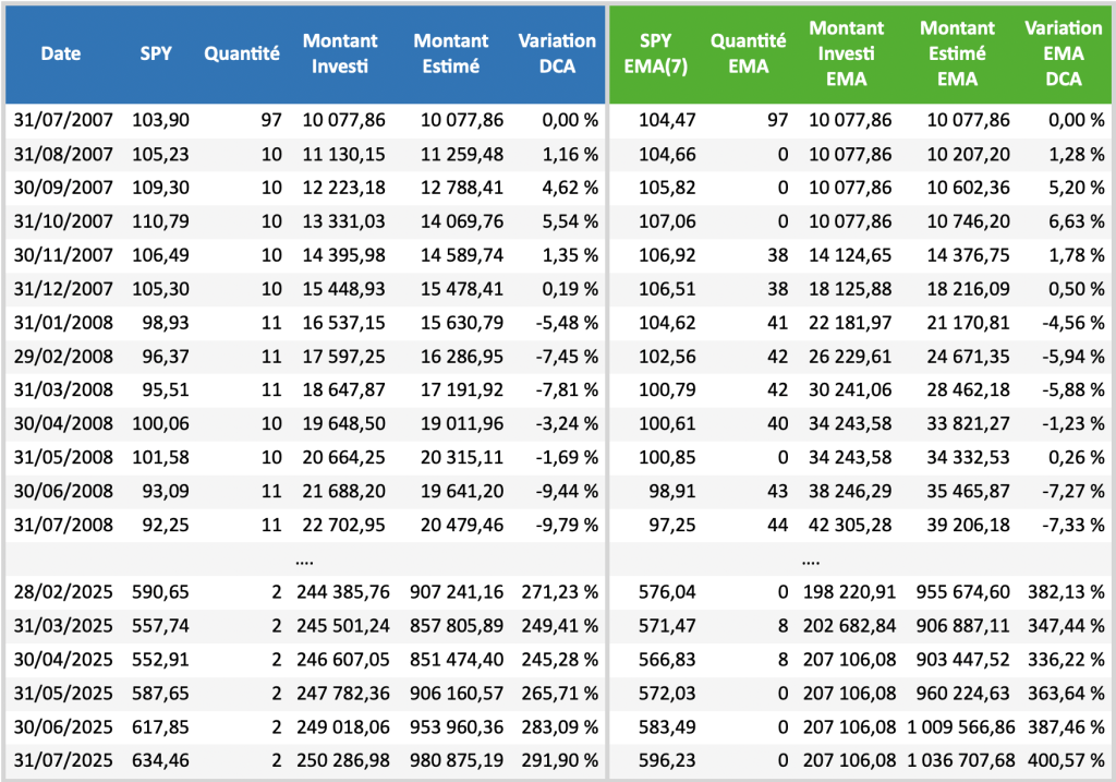 Tableau-1 : Comparaison entre DCA classique (bleu) et DCA avancé (vert) sur les cours du SPY.