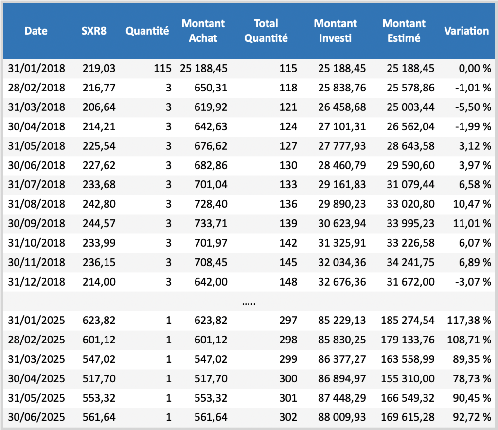 Tableau-2 : Investissement programmé d’un montant de 700 EUR mensuel sur le SXR8. 