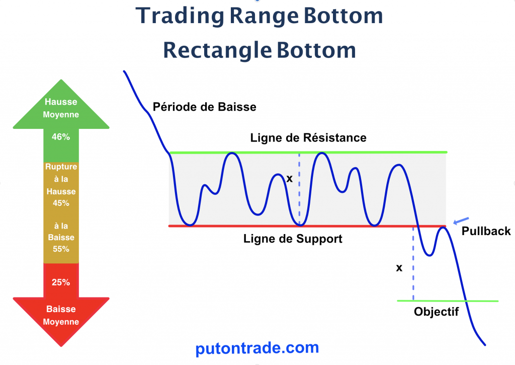 Figure-1: Trading Range Bottom model graphique.