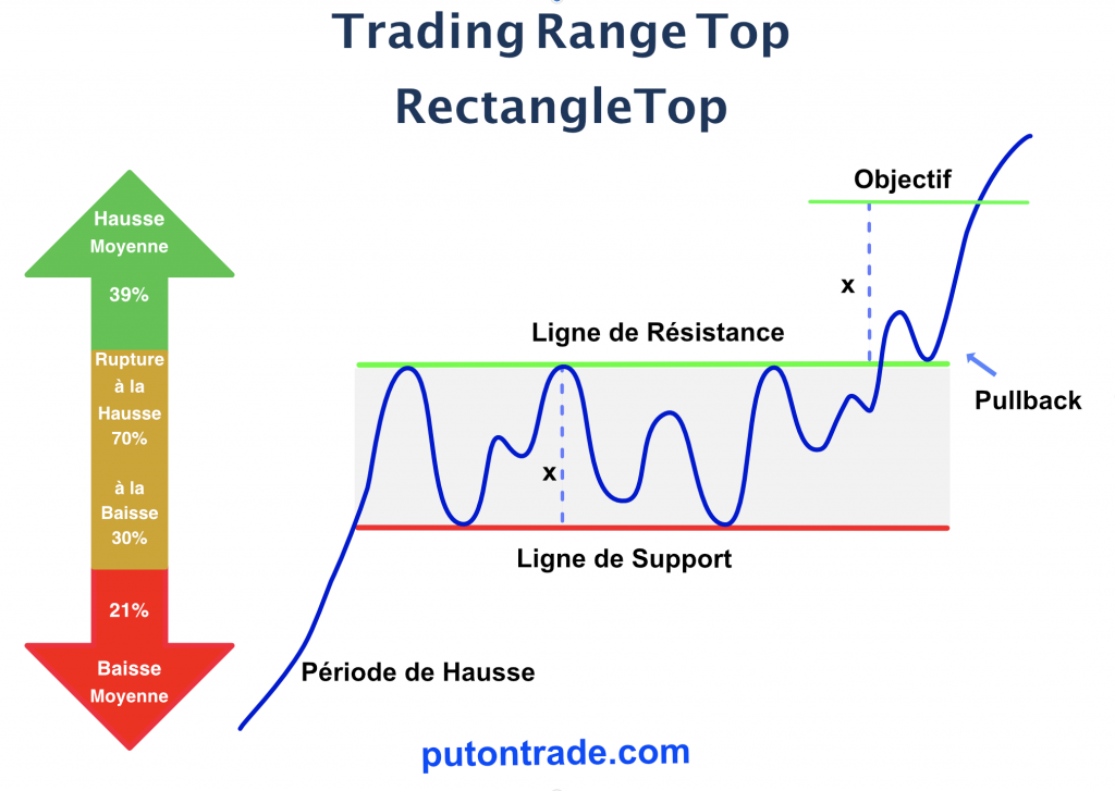 Figure-1: Trading Range Top model graphique. 