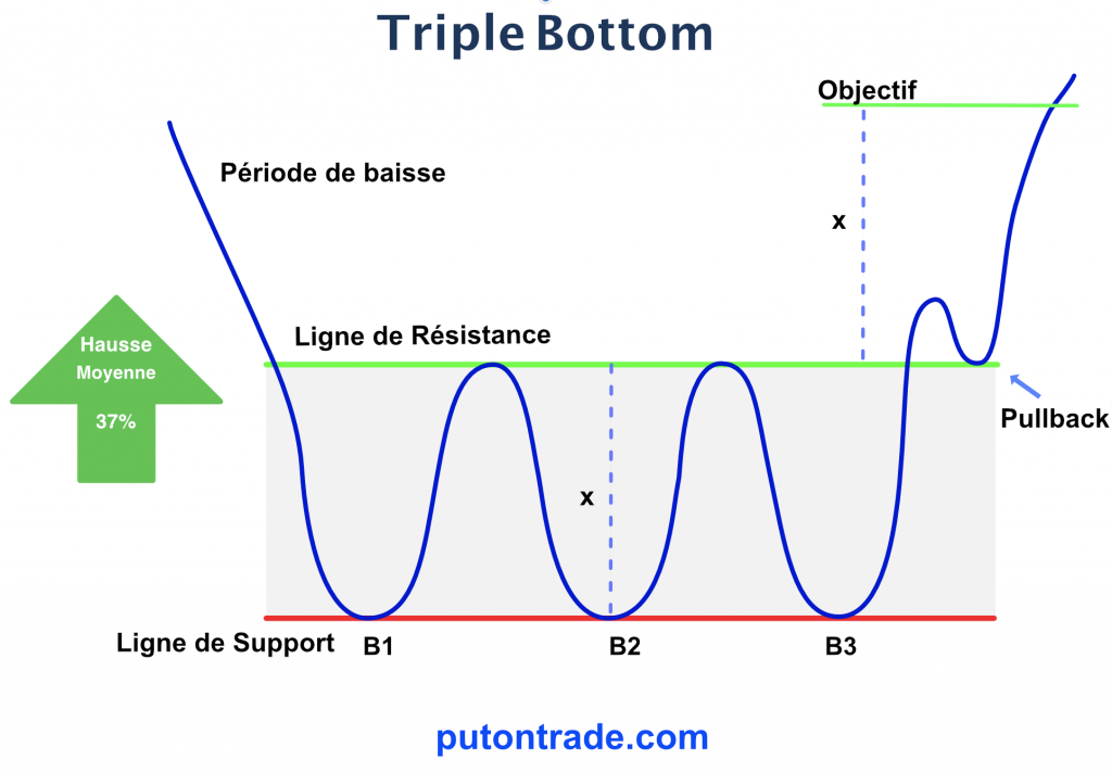 Figure-1 : Modèle graphique du Triple Bottom. 