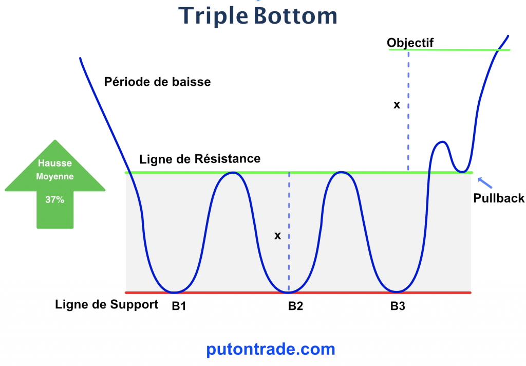 Figure-1 : Modèle graphique du Triple Bottom.