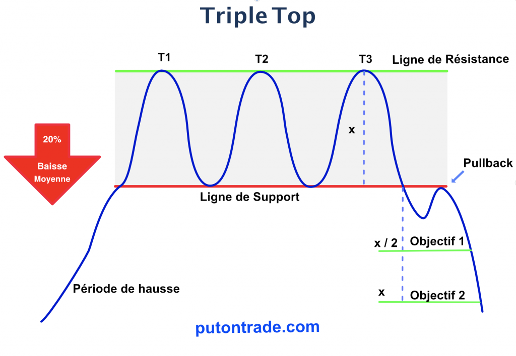 Figure-1 : Modèle graphique du Triple Top. 