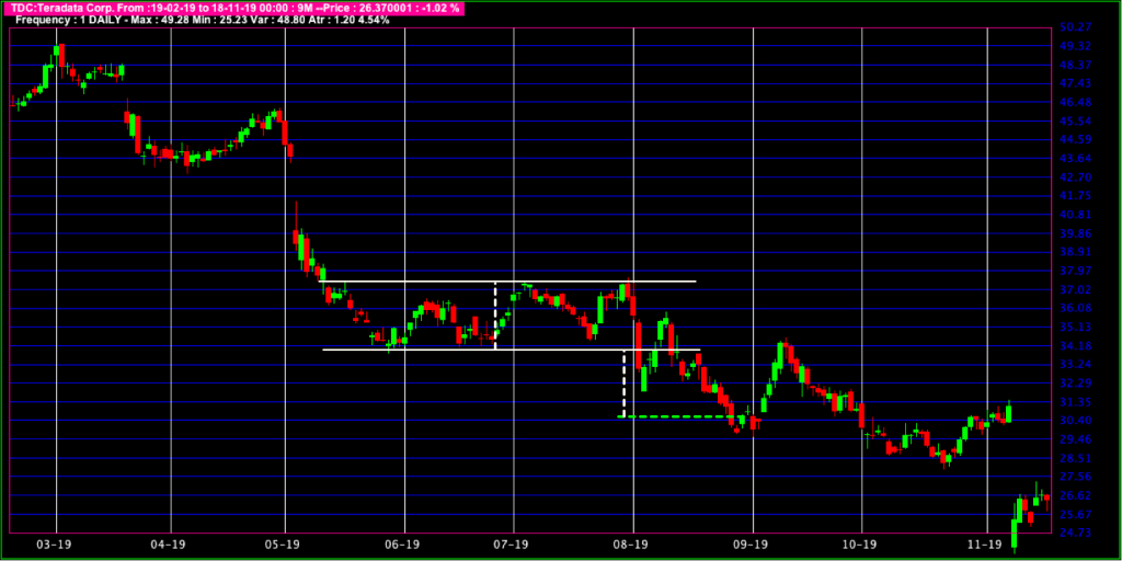 Figure-3 : Triple Top de continuation.