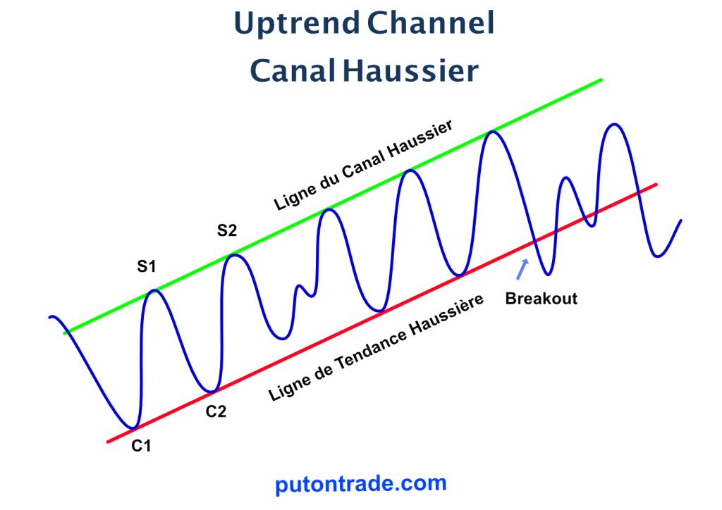 Figure-1: Canal Haussier model graphique. 