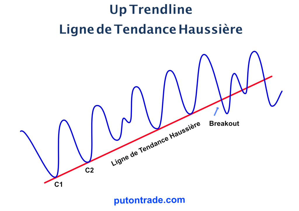 Figure-1 : Model graphique d’une Ligne de Tendance Haussière.