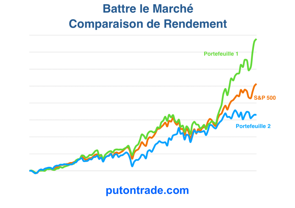 Figure-1 : Comparaison des performances entre l’indice S&P 500 et le Portefeuille 1 et le Portefeuille 2.