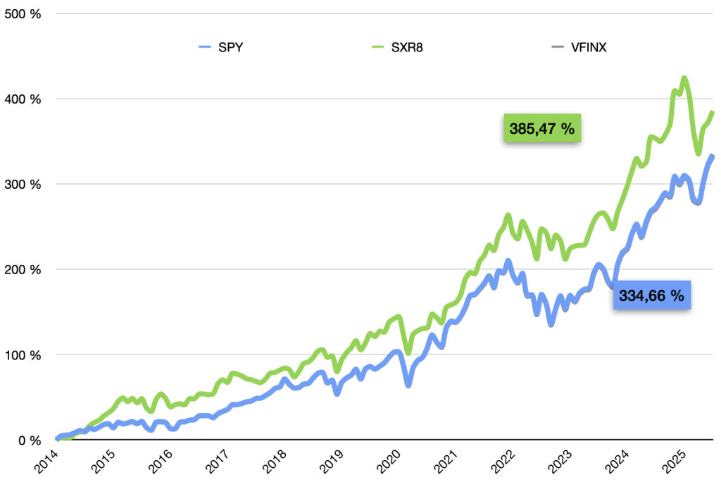 Figure-3 : comparaison de rendement entre les trois ETF : SPY, SXR8 et VFINX. 
