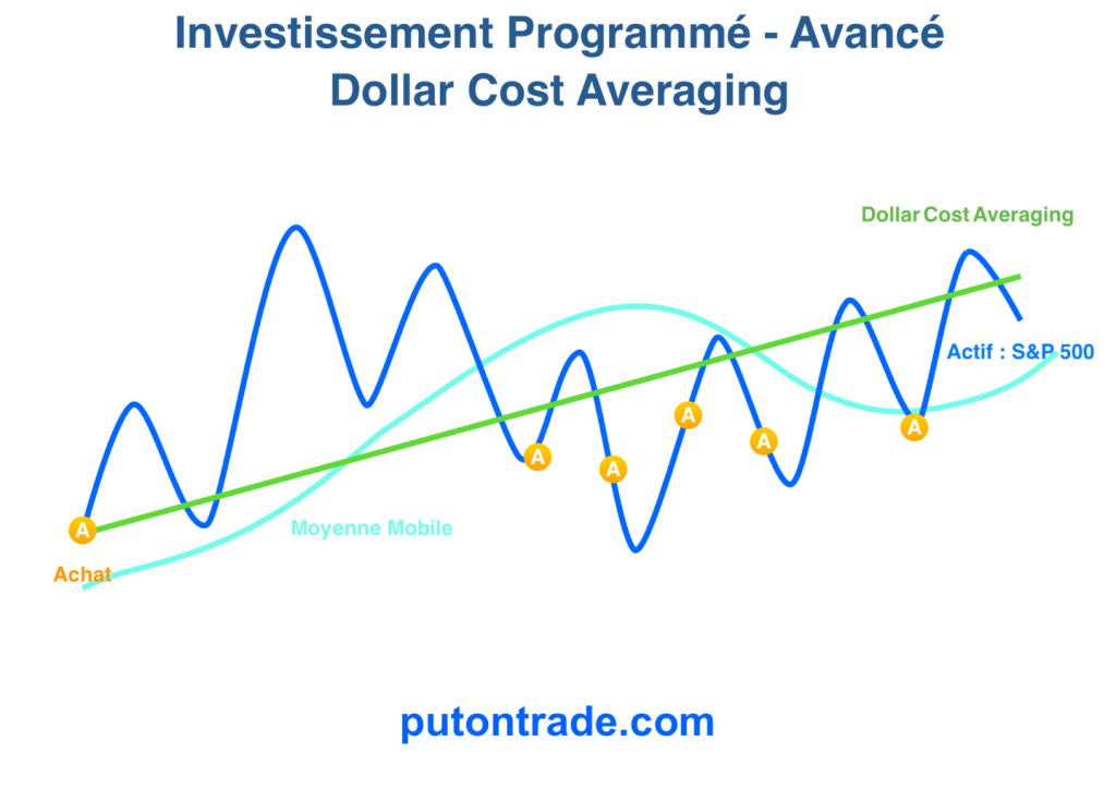 Figure-1 : Exemple d’investissement programmé avancé sur l’indice S&P 500. 
