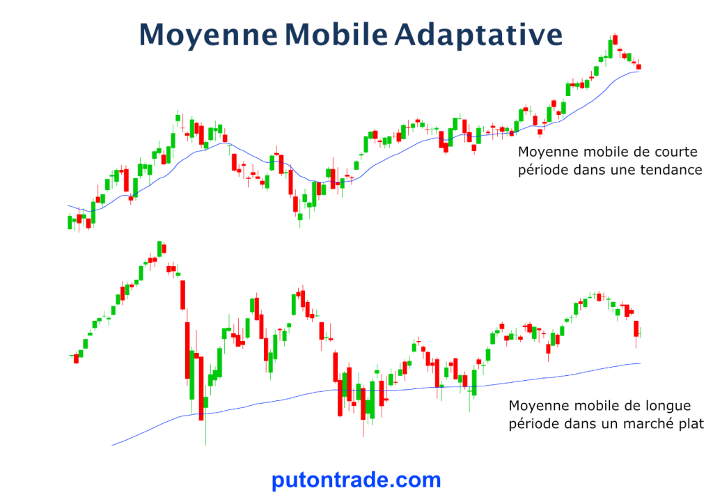 Figure-1 : modèle graphique de la moyenne mobile adaptative.