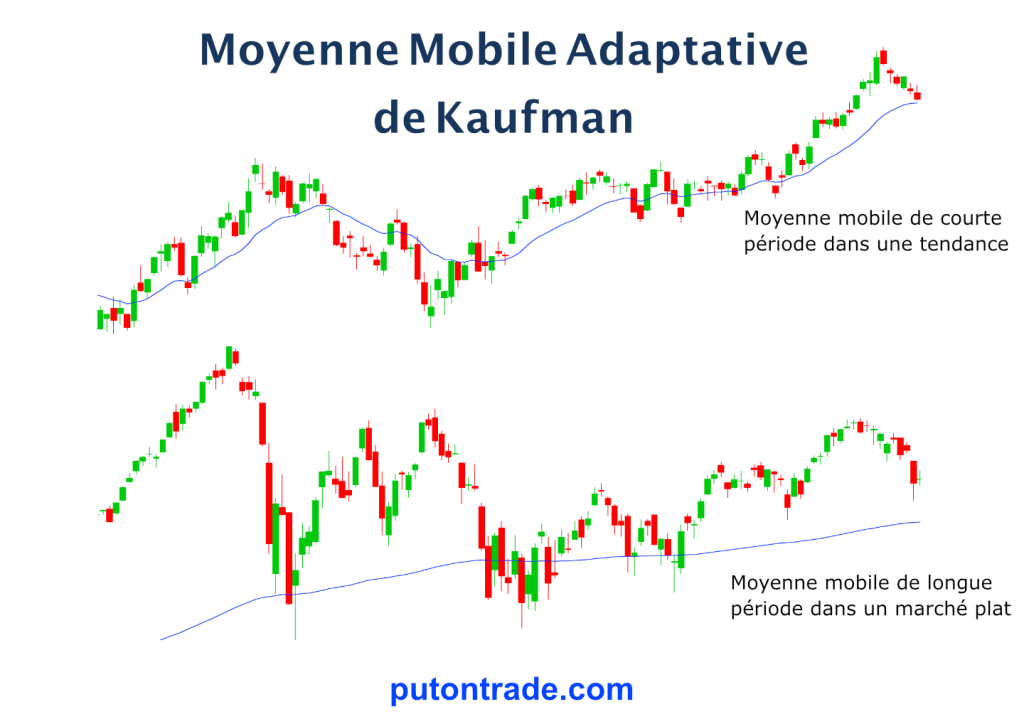 Figure-1 : modèle graphique de la moyenne mobile adaptative. 