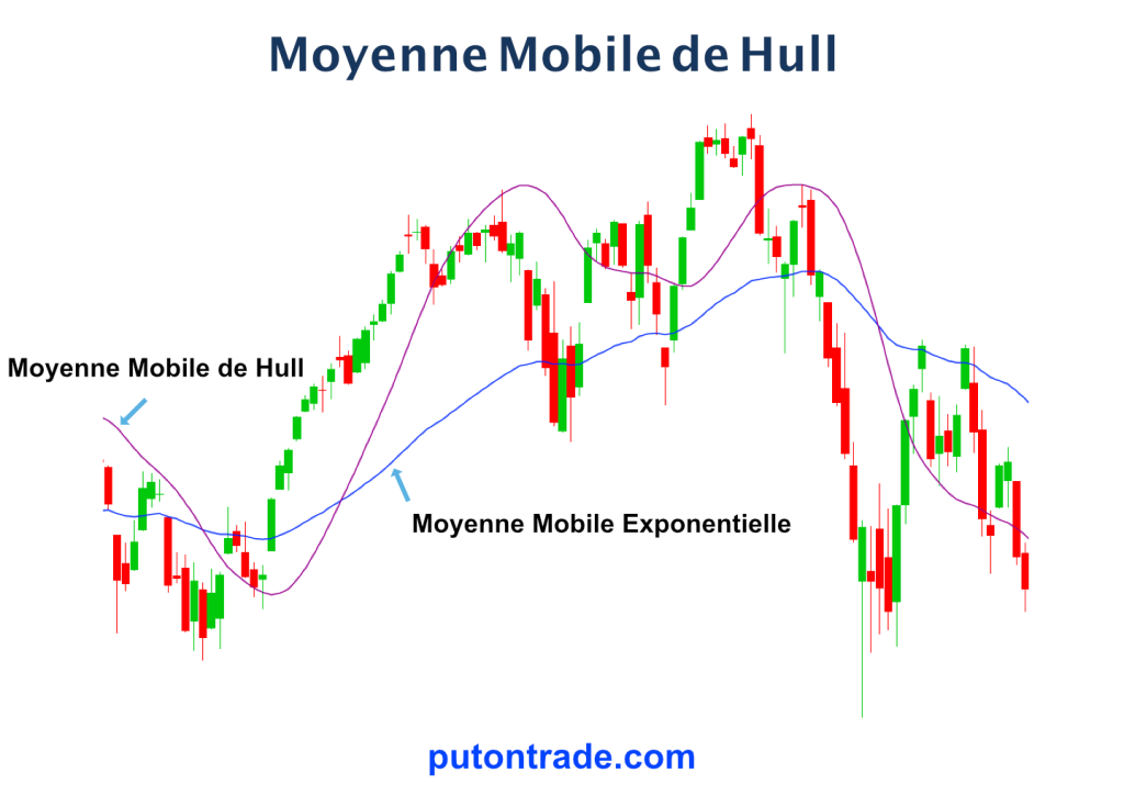 Figure-1 : modèle graphique de la moyenne mobile de Hull. 