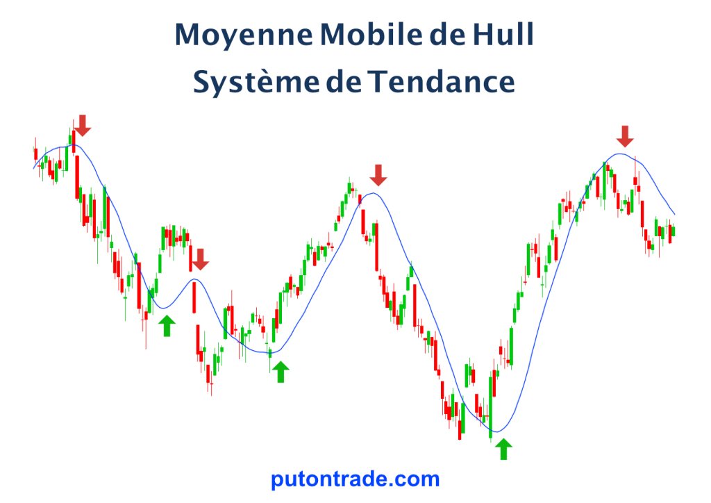 Figure-1 : modèle graphique de la pente de la moyenne mobile de Hull en système de tendance. 
