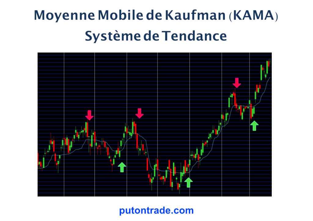 Figure-1 : modèle graphique de la pente de la moyenne mobile de Kaufman en système de tendance. 