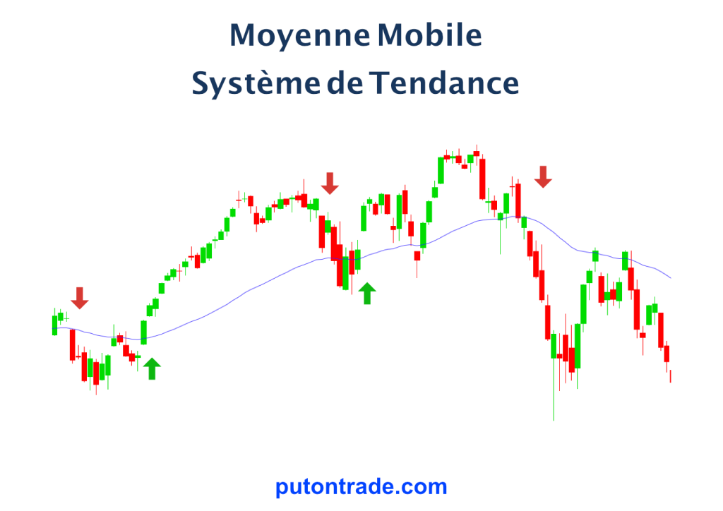Figure-1 : modèle graphique de la pente de la moyenne mobile en système de tendance.