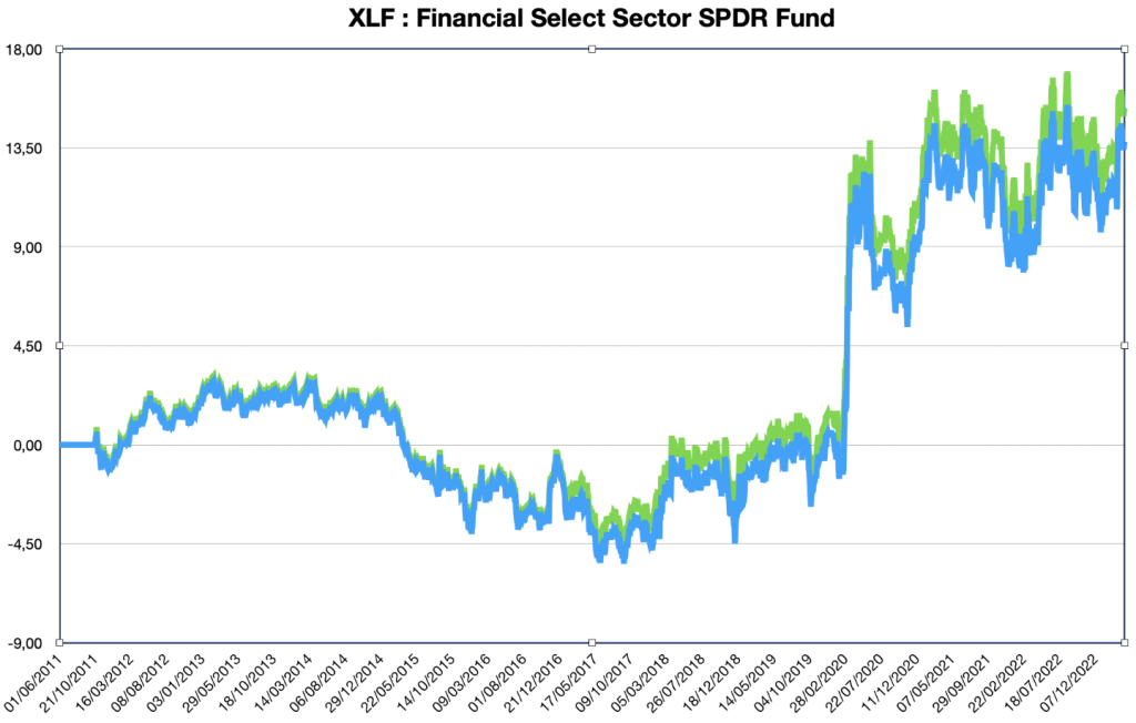 Figure-2 : courbe des performances de la fractale moyenne mobile adaptative (FRAMA) sur les cours de Financial Select Sector SPDR Fund.