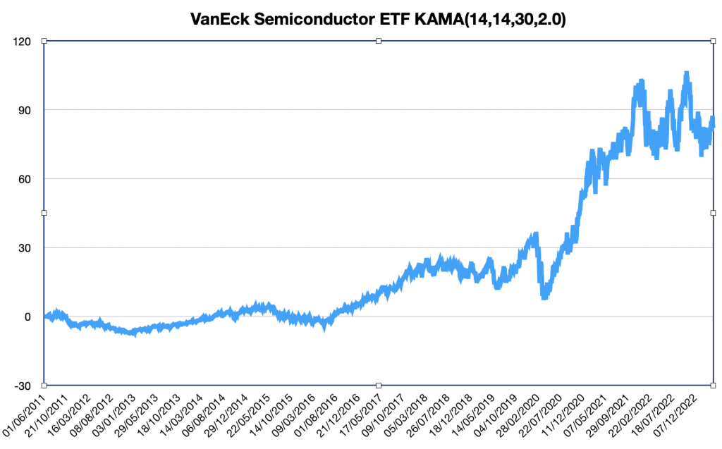 Figure-2 : courbe des performances de la moyenne mobile de Kaufman sur les cours de VanEck Semiconductor.