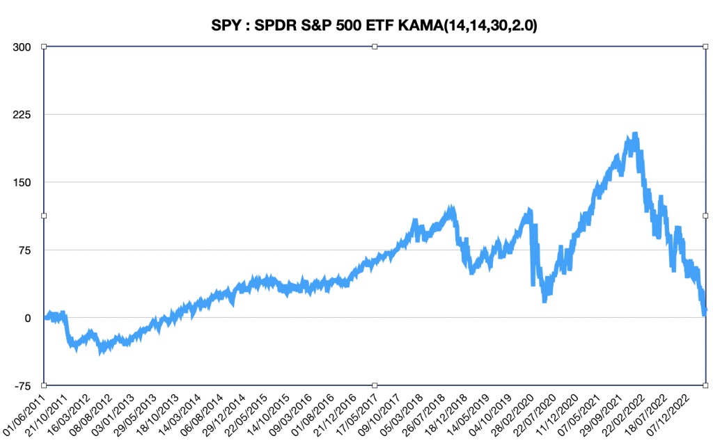 Figure-3 : courbe des performances de la moyenne mobile de Kaufman sur les cours de SPY.