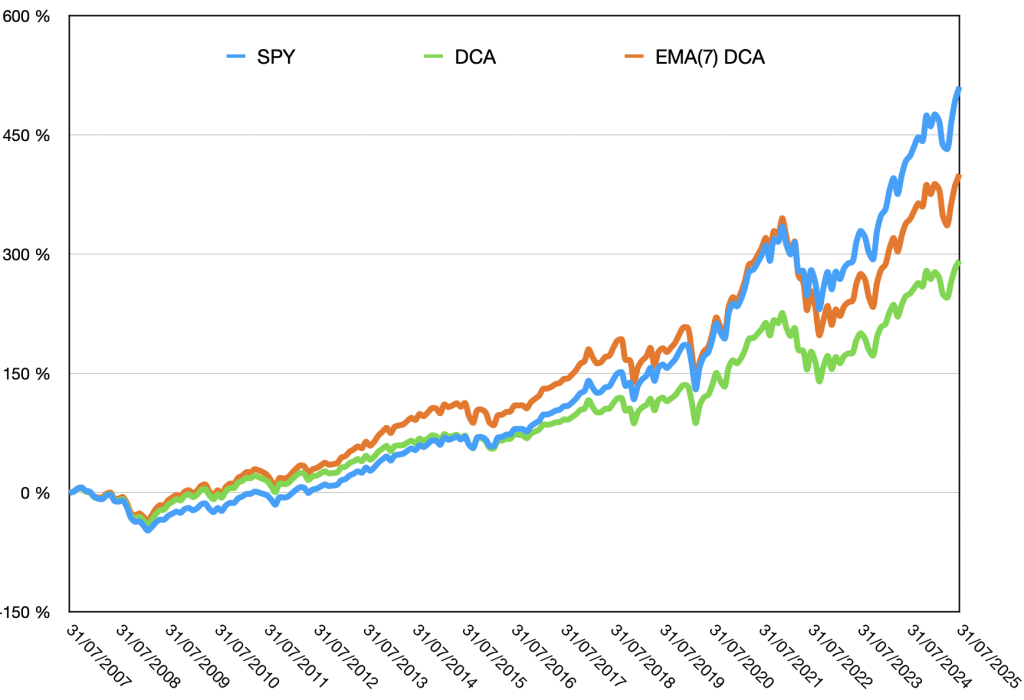Figure-2 : Comparaison des performances entre le SPY, DCA classique et DCA avancé.