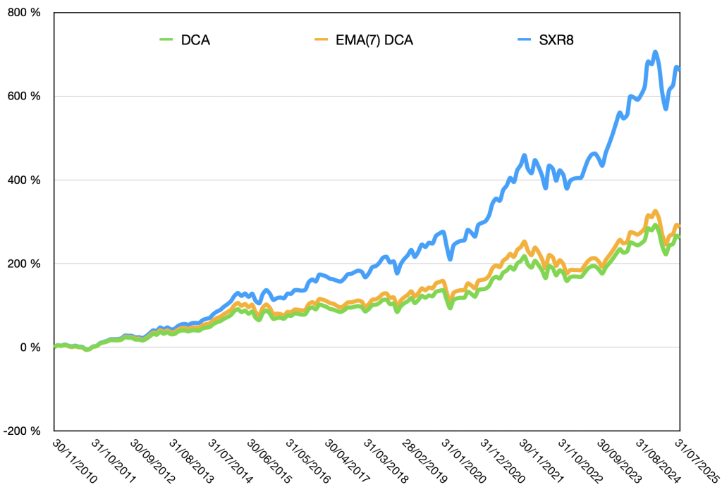 Figure-3 : Comparaison des performances entre le SXR8, DCA classique et DCA avancé.