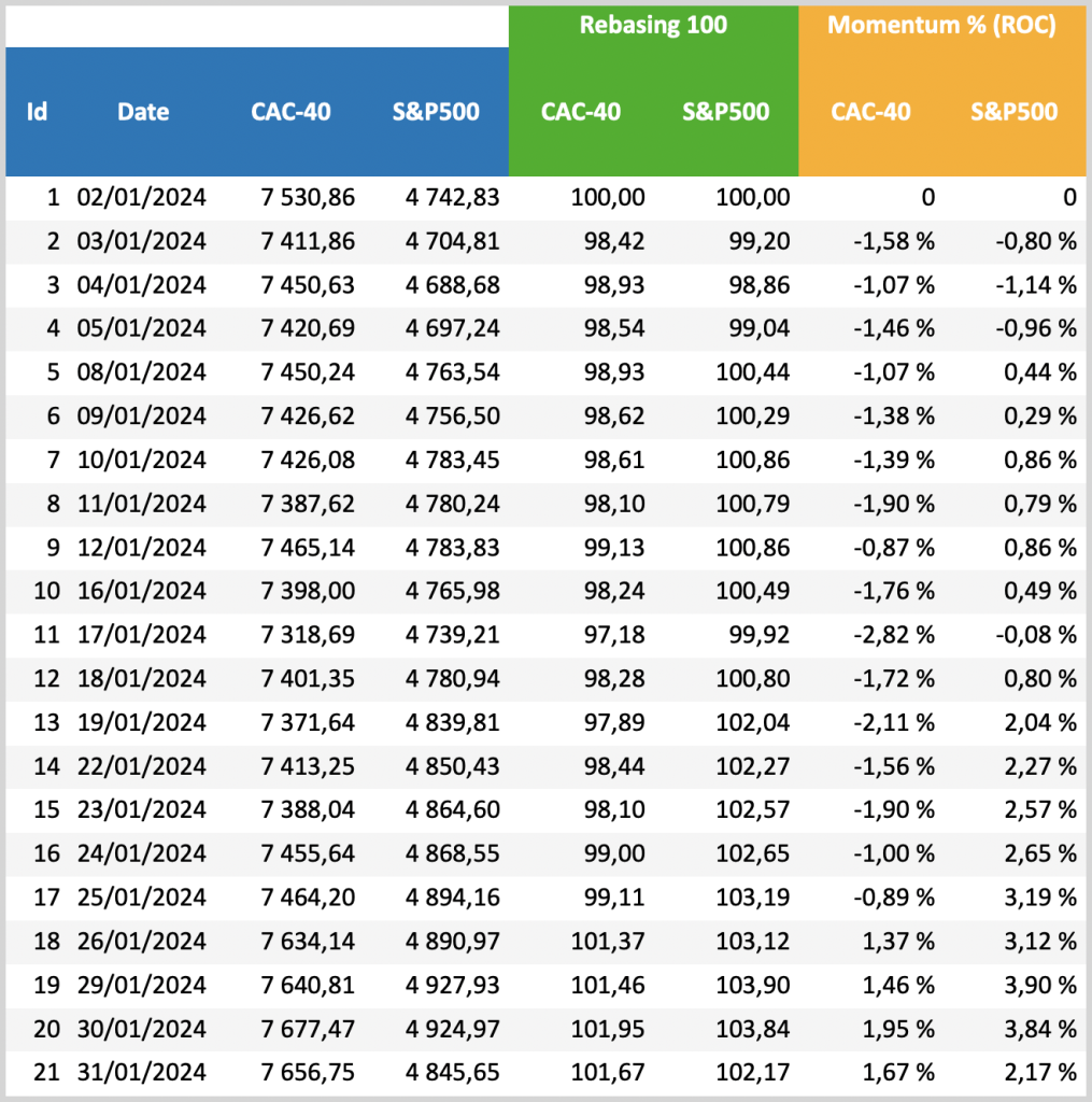 Tableau-1 : Exemple de calcul du Rebasing.