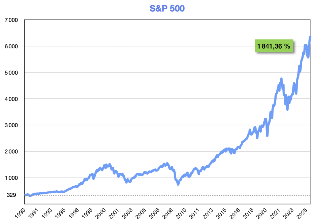 Figure-2 : l’évolution de l’indice S&P 500 depuis 1990.